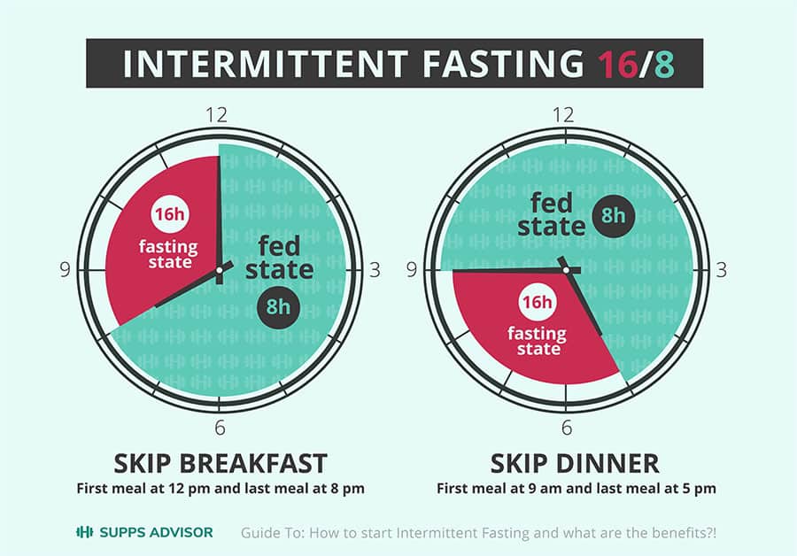 Intermittent Fasting 16/8 Clock Infographic